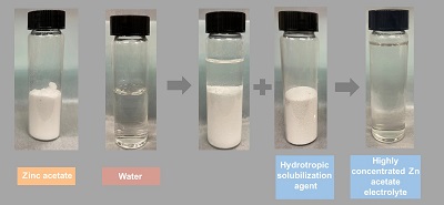   
		The solubilisation process of zinc acetate using a hydrotropic solubilisation agent. 	 
